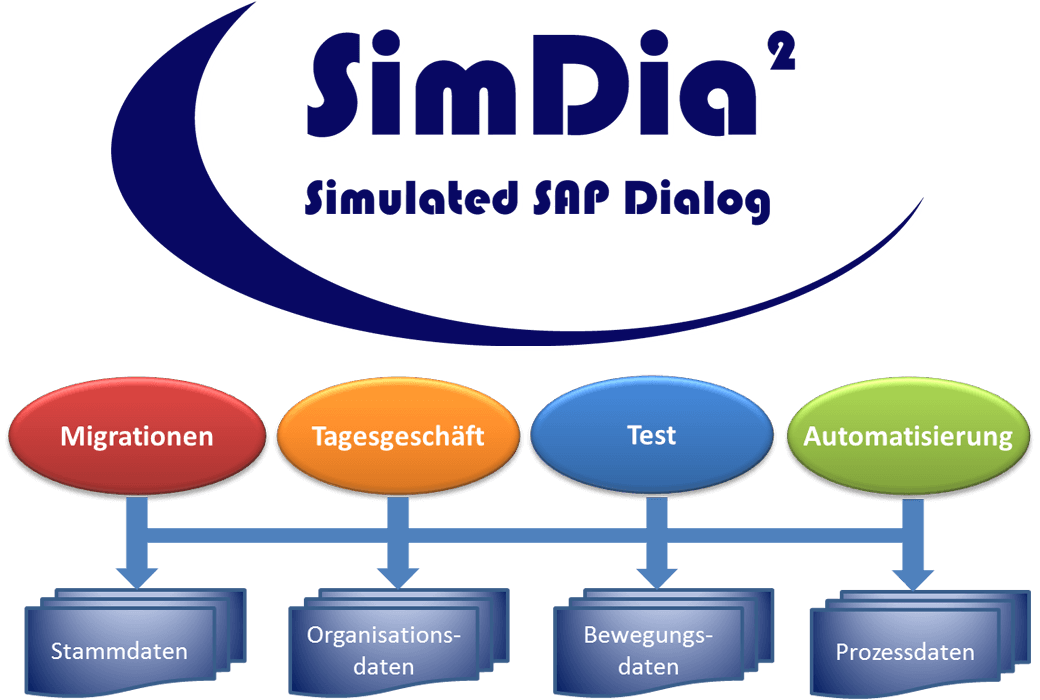 SimDia² funktioniert für zahlreiche Anwendungsfälle (Migrationen, Tagesgeschäft, Tests und SAP-Automatisierung / SAP RPA) und kann für alle Arten von Daten verwendet werden (Stammdaten, Organisationsdaten, Bewegungsdaten, Prozessdaten etc.)